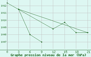 Courbe de la pression atmosphrique pour Clark Ab