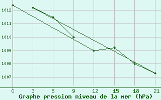 Courbe de la pression atmosphrique pour Verhotur