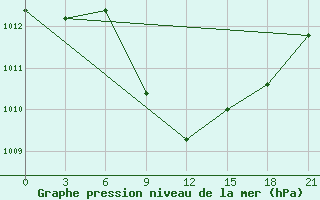 Courbe de la pression atmosphrique pour Nekhel