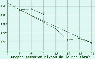 Courbe de la pression atmosphrique pour Izium