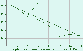 Courbe de la pression atmosphrique pour Monastir-Skanes