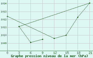 Courbe de la pression atmosphrique pour Jarensk