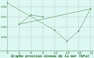 Courbe de la pression atmosphrique pour Medenine