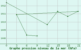 Courbe de la pression atmosphrique pour Ryongyon