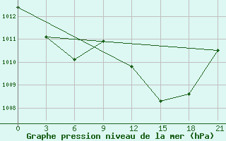 Courbe de la pression atmosphrique pour Medenine