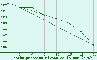 Courbe de la pression atmosphrique pour Zerdevka