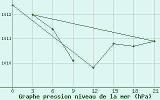 Courbe de la pression atmosphrique pour Usak Meydan