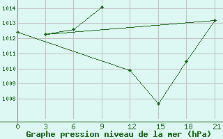 Courbe de la pression atmosphrique pour Kasserine