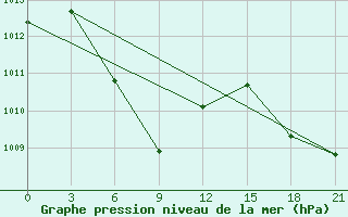 Courbe de la pression atmosphrique pour Zhanjiang