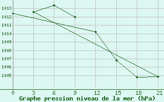 Courbe de la pression atmosphrique pour Kasteli Airport