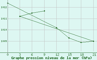 Courbe de la pression atmosphrique pour Serrai