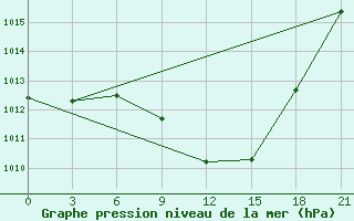 Courbe de la pression atmosphrique pour Vinnytsia