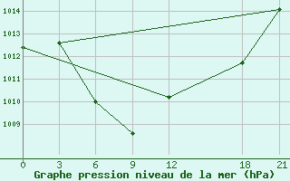 Courbe de la pression atmosphrique pour Zaoyang