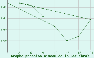 Courbe de la pression atmosphrique pour Tiraspol