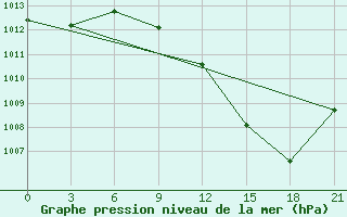 Courbe de la pression atmosphrique pour Milan (It)