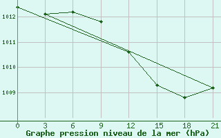 Courbe de la pression atmosphrique pour Komrat