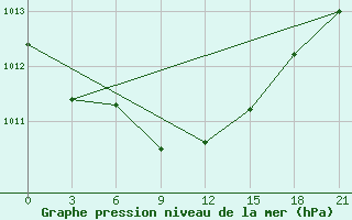 Courbe de la pression atmosphrique pour Furmanovo