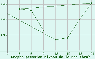 Courbe de la pression atmosphrique pour Rjazan