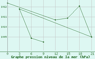 Courbe de la pression atmosphrique pour Ampenan / Selaparang