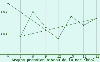 Courbe de la pression atmosphrique pour Flagstaff Pulliam