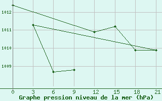 Courbe de la pression atmosphrique pour Waingapu / Mau Hau