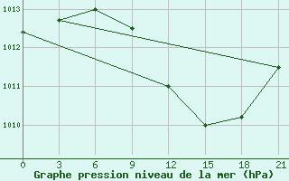 Courbe de la pression atmosphrique pour Lovetch