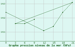 Courbe de la pression atmosphrique pour Smolensk