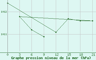 Courbe de la pression atmosphrique pour Valaam Island