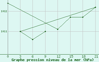 Courbe de la pression atmosphrique pour Shkodra