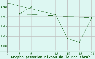 Courbe de la pression atmosphrique pour Kebili