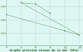 Courbe de la pression atmosphrique pour Mosul