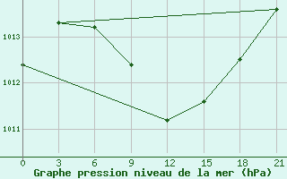 Courbe de la pression atmosphrique pour Usak Meydan