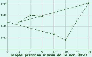 Courbe de la pression atmosphrique pour Vinnytsia