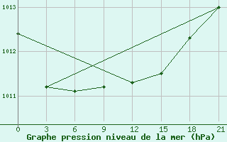 Courbe de la pression atmosphrique pour Velikie Luki