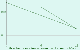 Courbe de la pression atmosphrique pour Huyen Tran