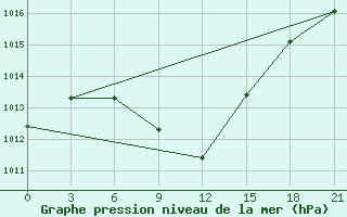 Courbe de la pression atmosphrique pour Tripolis Airport