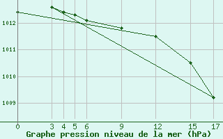 Courbe de la pression atmosphrique pour Lansdowne House