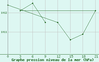 Courbe de la pression atmosphrique pour Kurdjali