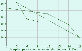 Courbe de la pression atmosphrique pour Kusong