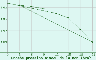 Courbe de la pression atmosphrique pour Syzran