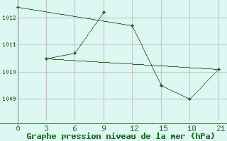 Courbe de la pression atmosphrique pour Alger Port