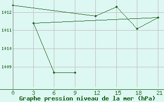 Courbe de la pression atmosphrique pour Clark Ab