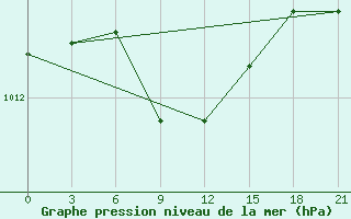 Courbe de la pression atmosphrique pour Chapaevo