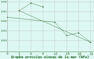 Courbe de la pression atmosphrique pour Pinsk