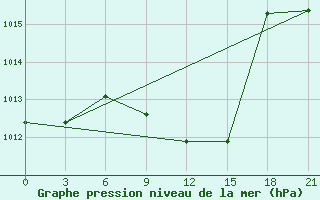 Courbe de la pression atmosphrique pour Kutaisi