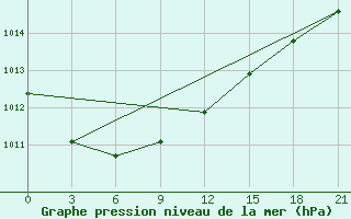 Courbe de la pression atmosphrique pour Kandalaksa