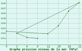 Courbe de la pression atmosphrique pour Krestcy