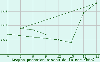 Courbe de la pression atmosphrique pour Nevinnomyssk