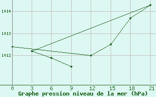 Courbe de la pression atmosphrique pour Abisko