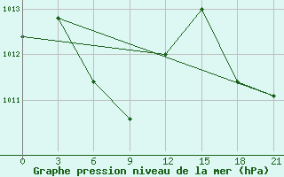 Courbe de la pression atmosphrique pour Yaxian